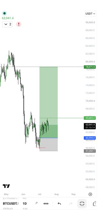 A 1-week BTC/USDT chart showing a bullish trade setup with an entry at 60,924.0, a take-profit target at 78,671.4, and a stop-loss at 57,260.7, reflecting the poster's short-term bullish outlook on Bitcoin ahead of Monday's market open.
