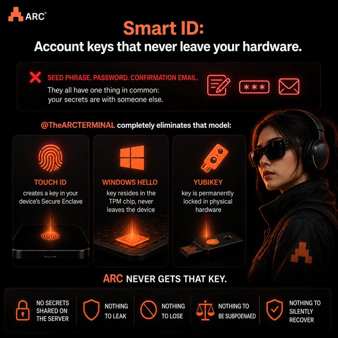 A dark promotional graphic for ARC's Smart ID system, featuring @TheARCTERMINAL and explaining that Touch ID, Windows Hello, and YubiKey all keep keys on the device, with ARC noting 'NEVER GETS THAT KEY.'