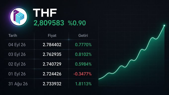 A financial dashboard displays THF stock data showing a current price of 2.809583 with a 0.90% gain, alongside a 5-day price history table and an upward-trending green line chart spanning from 2.733932 (Aug 31) to 2.809583 (Sep 4), illustrating the stock's recent positive performance that the poster references while pledging to remain a critical analyst rather than an uncritical fan.
