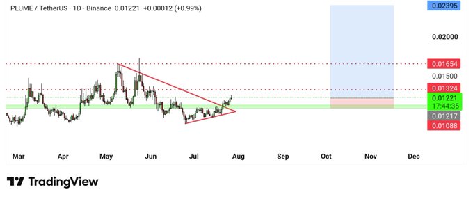 A TradingView 1D chart of PLUME/TetherUS on Binance shows the price at 0.01221, up +0.00012 (+0.99%), with the token breaking out of a descending triangle pattern that formed between May and July, suggesting a potential bullish move in the short term as infrastructure developments heat up.