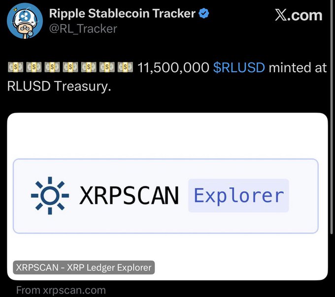 A tweet from "Ripple Stablecoin Tracker (@RL_Tracker)" announces the minting of 11,500,000 $RLUSD at the RLUSD Treasury, accompanied by a linked XRPSCAN Explorer page for transaction verification, visually supporting the post's claim of Ripple's ongoing stablecoin expansion.