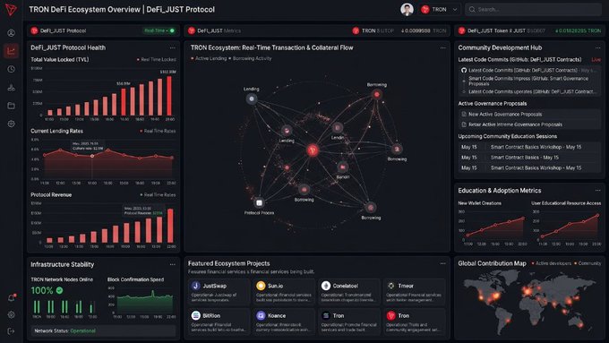 The image is a "TRON DeFi Ecosystem Overview" dashboard titled "DeFi_JUST Protocol," displaying real-time data with metrics including $8.50M Total Value Locked, 6.0 DAU/6898K TRON, and visualizations of TRON Ecosystem activity (lending, borrowing, stablecoins), community development progress, education metrics, and featured projects like JustSwap, Sun.io, and PoloniDEX. The dashboard illustrates the post's message by showcasing how TRON's decentralized protocols, smart contracts, and ecosystem contributions are actively redefining finance today.