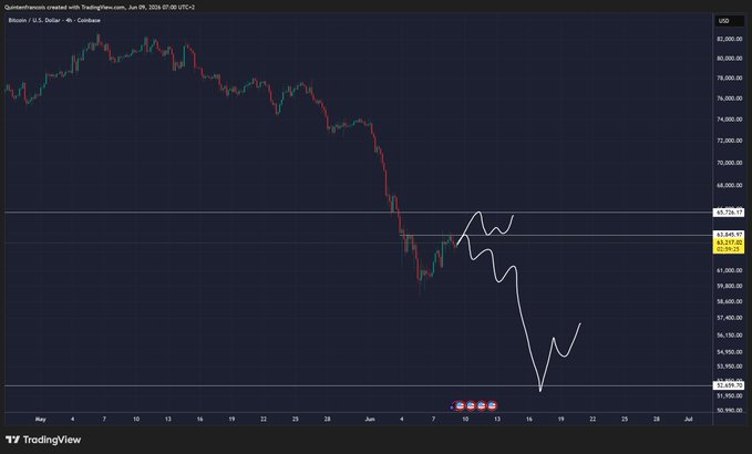 The image shows a graph for cryptocurrency trading, specifically Bitcoin. The graph displays the price of Bitcoin over time, with a downward trend being depicted. The post suggests that there might be potential reversal in Bitcoin's momentum, and an important step to consider is having a clean break from $64,000 to potentially $66,000, which could signal a change in direction for the cryptocurrency market.