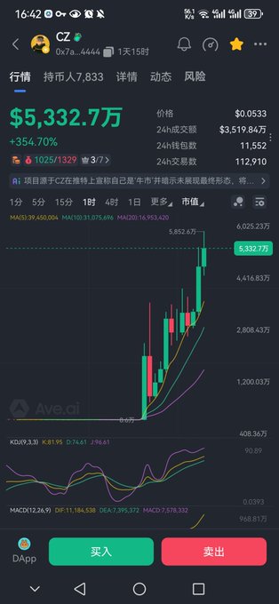 A mobile trading app screenshot showing token 'CZ' priced at $5,332.7万 with a +354.70% gain on a candlestick chart.