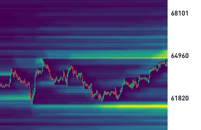 This heatmap displays a cryptocurrency trading chart, with key levels marked at 68101, 64960, and 61820, supporting the text's analysis of potential price movements for $BTC and $ETH.