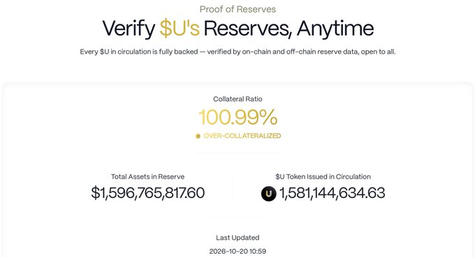 A 'Proof of Reserves' webpage for a '$U' token displays a 'Collateral Ratio' of 100.99% ('OVER-COLLATERALIZED'). Total Assets in Reserve are listed as $1,596,765,817.60 and '$U Token Issued in Circulation' as 1,581,144,634.63, with a 'Last Updated' timestamp of 2026-10-20.