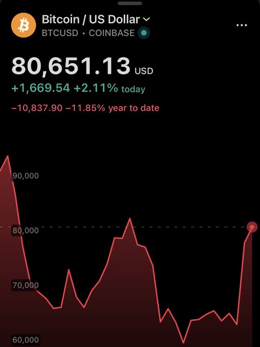 A Coinbase chart shows Bitcoin (BTCUSD) trading at $80,651.13, up 2.11% (+$1,669.54) today but still down 11.85% year-to-date, illustrating the post's point that BTC has rebounded significantly from its lows despite remaining below its yearly peak. The steep red recovery line on the right side of the chart visually reinforces the bullish sentiment that any price under $100,000 represents a long-term buying opportunity.