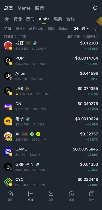 A screenshot of a cryptocurrency tracking app displaying the "Alpha" tab with a 24-hour ranking of tokens, showing mostly green percentage gains led by 龙虾 (Lobster/Longxia) at +176.68% with a $123.03M market cap, alongside other tokens like POP (+133.29%), Anon (+91%), and LAB (+56.9%), visually confirming the post's claim of a bullish surge in Binance's Alpha sector with standout performance.