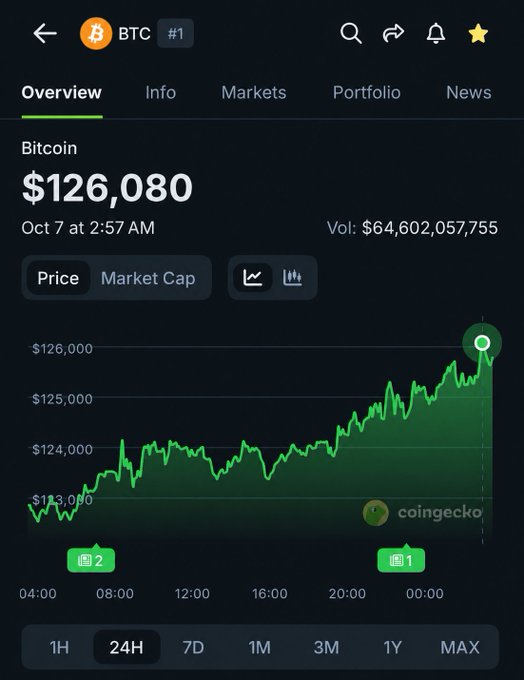 A screenshot of the CoinGecko app showing Bitcoin's (BTC) price at $126,080, with a 24-hour chart displaying a strong upward trend from around $123,000 to its current peak. The image illustrates the post's question about the probability of Bitcoin revisiting such high price levels before year-end, contextualizing the discussion with real-time market data showing BTC's recent climb to this milestone.