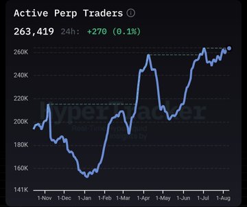 A line chart titled 'Active Perp Traders' from Hyperliquid, showing a value of 263,419, up by 270 (0.1%) over 24 hours, with a watermark 'HyperTracker'.