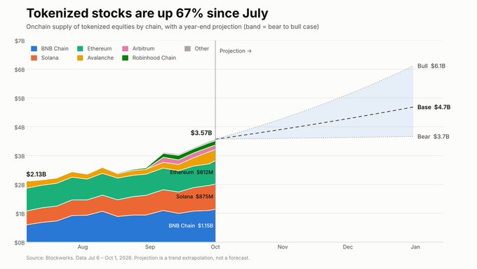 A stacked area chart titled 'Tokenized stocks are up 67% since July' shows onchain supply of tokenized equities by chain (BNB Chain, Solana, Ethereum, Arbitrum, Avalanche, Robinhood Chain, Other) with projections to a base case of $4.7B, bull $6.1B, and bear $3.7B by year-end.