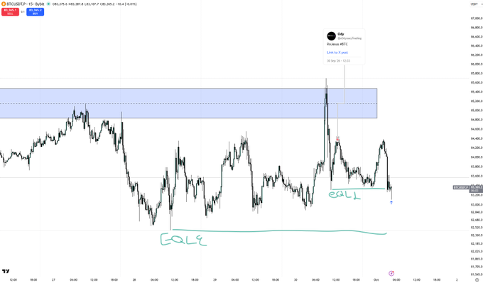 A TradingView chart of BTCUSDT.P showing price action around $84,000-$86,000 with hand-drawn annotations marking highs and lows during early September to early October 2026.