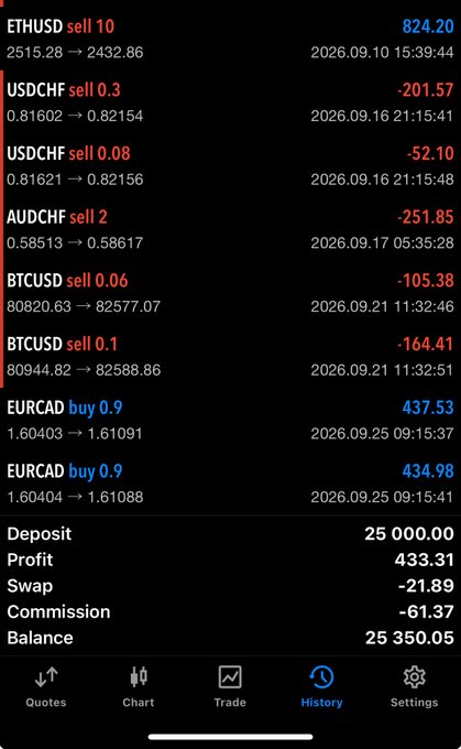 A mobile trading app showing a history of forex trades including ETHUSD, USDCHF, AUDCHF, BTCUSD, and EURCAD, with a final balance of 25,350.05.