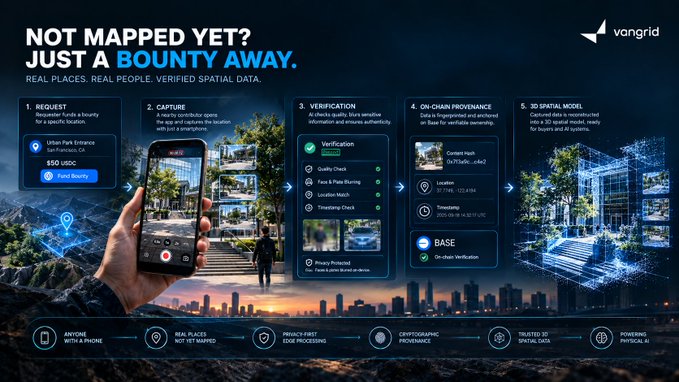 Vangrid marketing infographic titled 'NOT MAPPED YET? JUST A BOUNTY AWAY' detailing a five-step spatial data process: Request, Capture, Verification, On-Chain Provenance, and 3D Spatial Model.