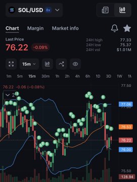 A cryptocurrency trading chart for SOL/USD on a mobile app, showing a current price of 76.22 with a 0.09% decrease, alongside 24-hour high and low stats.