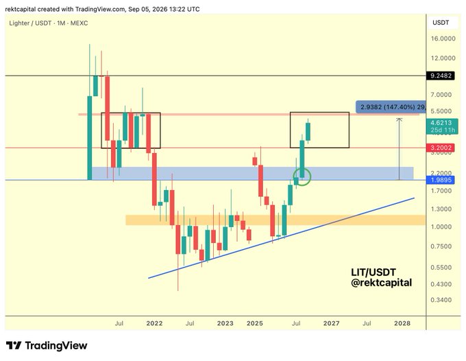 The image is a TradingView monthly candlestick chart of Lighter/USDT (LIT/USDT) on MEXC, shared by @rektcapital on September 5, 2026, showing LIT's price action from mid-2021 through a projected 2028, with key levels marked including a resistance at $9.2482, a current price around $4.8213 (up 25d 11h with a +147.40% / +2.9382 rally highlighted by an arrow), a red resistance zone near $3.3002, and a blue support region at $1.8535–$2.0000 that the post references as having been confirmed as new support by LIT's August monthly close, triggering the breakout depicted by an ascending blue trendline and leading to the displayed Altcoin Watchlist projection.