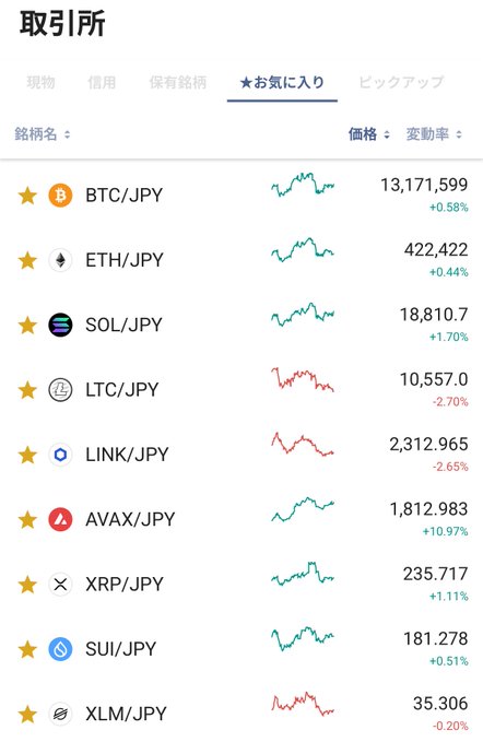 A Japanese cryptocurrency exchange screenshot titled '取引所' (Exchange) shows the '★お気に入り' (Favorites) tab with prices and percentage changes for BTC/JPY, ETH/JPY, SOL/JPY, LTC/JPY, LINK/JPY, AVAX/JPY, XRP/JPY, SUI/JPY, and XLM/JPY.