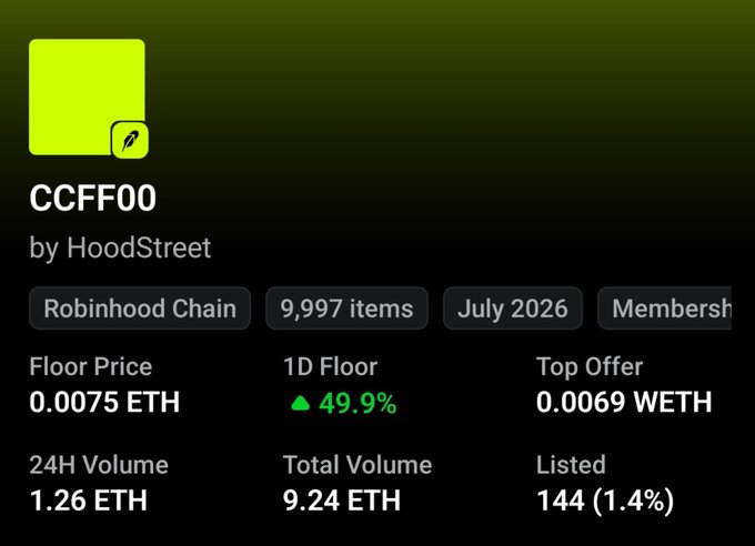 The image displays a digital collection page for "CCFF00" by HoodStreet on the Robinhood Chain, showing a floor price of 0.0075 ETH, a 49.9% 1D floor increase, and 9,997 items with 144 listed. The accompanying post highlights this collection as "alpha" for NFT holders, noting that CCFF00 club holders frequently receive eligibility for giveaways, raffles, and mints on Robinhood—making the steady floor price and active volume appealing to collectors seeking free mint opportunities.
