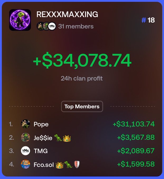 A digital clan ranking display showing 'REXXXMAXXING #18' with 24h clan profit of '+$34,078.74', listing top members Pope, Je$$ie, TMG, and Fco.sol with their respective earnings.
