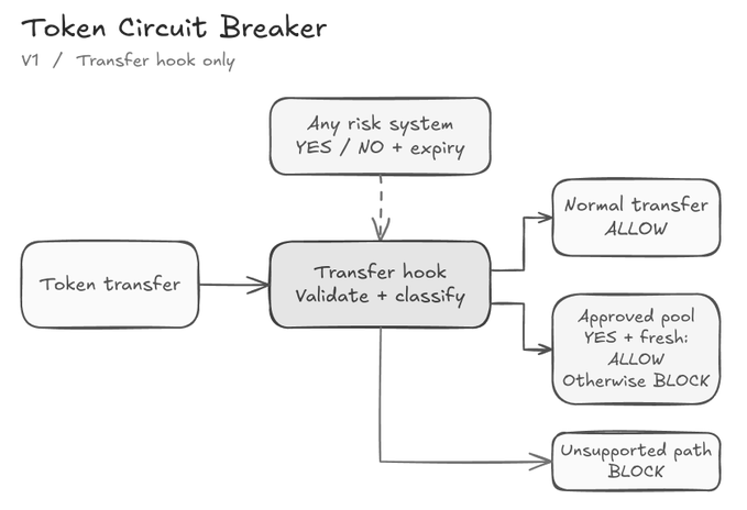 A hand-drawn flowchart titled 'Token Circuit Breaker V1 / Transfer hook only' showing how token transfers are validated by a risk system and classified as Normal (allow), Approved pool, or Unsupported path (block).