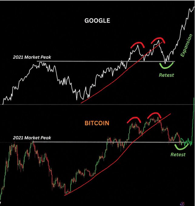 A financial chart comparing GOOGLE and BITCOIN price action, both showing a '2021 Market Peak' horizontal line, with red trendlines, red arc markings indicating peaks, and green arcs labeled 'Retest' and 'Expansion' after breaking above the previous high.
