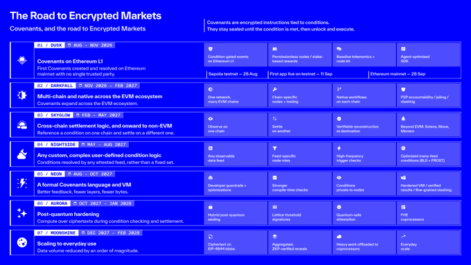 A roadmap infographic titled "The Road to Encrypted Markets" outlining seven sequential phases from Dusk (Aug-Nov 2026) to Moonshine (Sep 2026-Feb 2027), featuring code-named milestones like Darkfall, Skyglow, Nightside, Neon, Aurora, and Moonshine that build upon Nillion's covenant-based encrypted computation technology for Ethereum and EVM ecosystems.