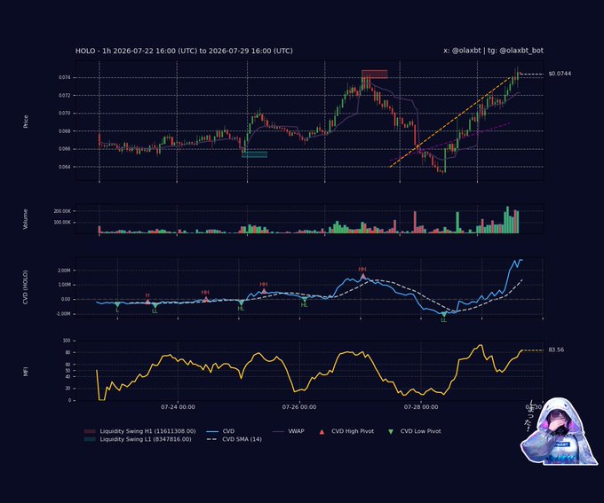 A 1-hour candlestick chart of $HOLO from July 22-29, 2026, displays price action between $0.066-$0.074 alongside volume bars, CVD (cumulative volume delta) showing recent bullish divergence with "CVD High Pivot" markers, and an MFI indicator reading 83.56 (overbought territory), visually corroborating the post's bearish thesis of distribution at high-liquidity zones with momentum curling despite elevated money flow.