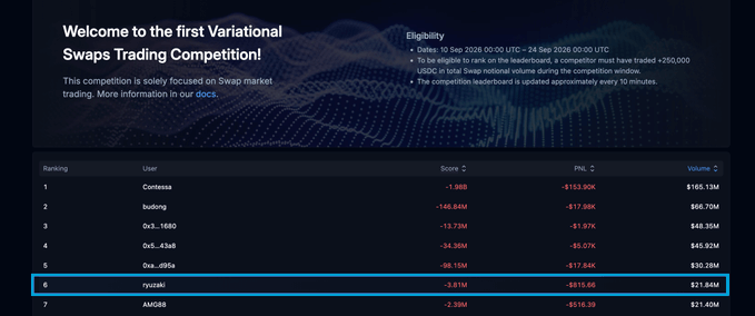 A screenshot from Variational's inaugural Swaps Trading Competition shows the user "Yousfi" ranked #6 with $21.84M in volume, matching the post's claim of completing $21M in swap volume during the competition running September 10-24, 2026.