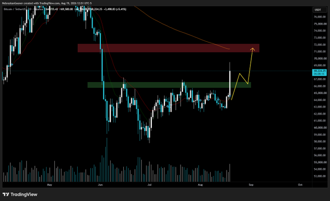 A TradingView daily candlestick chart of Bitcoin/USDT (BTCUSDT) on Coinbase shows BTC at $69,228.25 (+0.47%), with recent price action breaking above a green resistance zone around $66,000–$67,000 and a yellow arrow projecting a potential move toward a red resistance band near $71,000–$72,000, aligning with the post's bullish outlook.