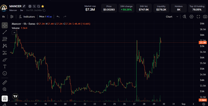 A cryptocurrency chart for $MANCER on its 1-hour timeframe, showing a market cap of $7.3M, a 58.26% 24-hour price change, and a recent sharp price spike around August 30th after a prolonged downtrend from August 15th. The image visually supports the post's bullish claim about $MANCER being undervalued at $30M, illustrating the recent 50% pullback and subsequent recovery highlighted by the author.