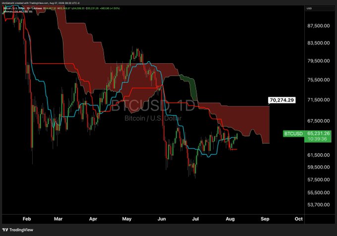 A daily BTC/USD candlestick chart on TradingView (Aug 22, 2024) shows Bitcoin trading at $65,231.26 with a flat Ichimoku Kumo cloud (red shaded area) above at $70,274.29, illustrating the "flat kumo = magnet" concept by highlighting the static cloud overhead acting as a price magnet.