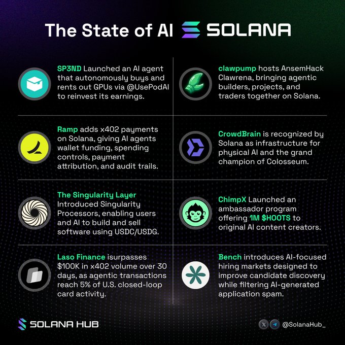 The graphic, titled "The State of AI on Solana," highlights weekly developments in the AI ecosystem, including SP3ND launching an autonomous agent that buys and rents GPUs via @UsePodAI, Ramp adding x402 payments for AI agents, Singularity Layer introducing Singularity Processors, $HOOTS being offered by ChimpX to AI content creators, clawpump hosting AnsemHack Clawrena, CrowdBrain being recognized as AI infrastructure, Laso Finance surpassing $100K in x402 volume, and Bench introducing AI-focused hiring markets.