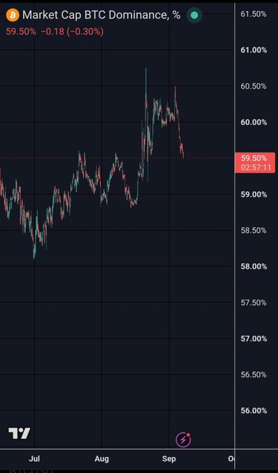 A cryptocurrency chart showing 'Market Cap BTC Dominance, %' at 59.50%, down -0.18 (-0.30%), with a current value of 59.50% / 02:57:11.