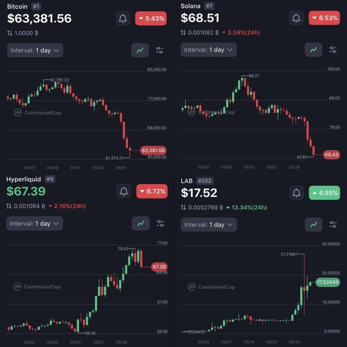 The image shows an array of cryptocurrency prices displayed against the black background, with different cryptocurrencies showing varying levels of growth or decline throughout the week. Bitcoin has experienced a significant increase over the past few days reaching $66,959 at the time this post was taken, while other coins like altcoin have seen more modest gains or losses during that period. Additionally, there are alerts indicating that the altcoin market is actively buying tokens and that one token is being held by a team of 90% to 95%. The fluctuations in these cryptocurrency prices suggest an active and dynamic trading environment for investors and traders alike, reflecting real-time changes and trends within the crypto market space.