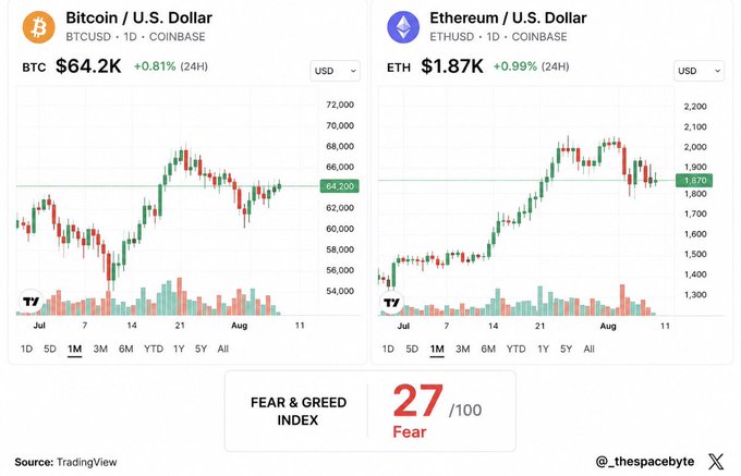 A TradingView chart from Coinbase showing BTC at $64.2K (+0.81%) and ETH at $1.87K (+0.99%), with a Fear & Greed Index of 27 (Fear), illustrating the disconnect between stabilizing prices and lingering fearful market sentiment mentioned in the post.