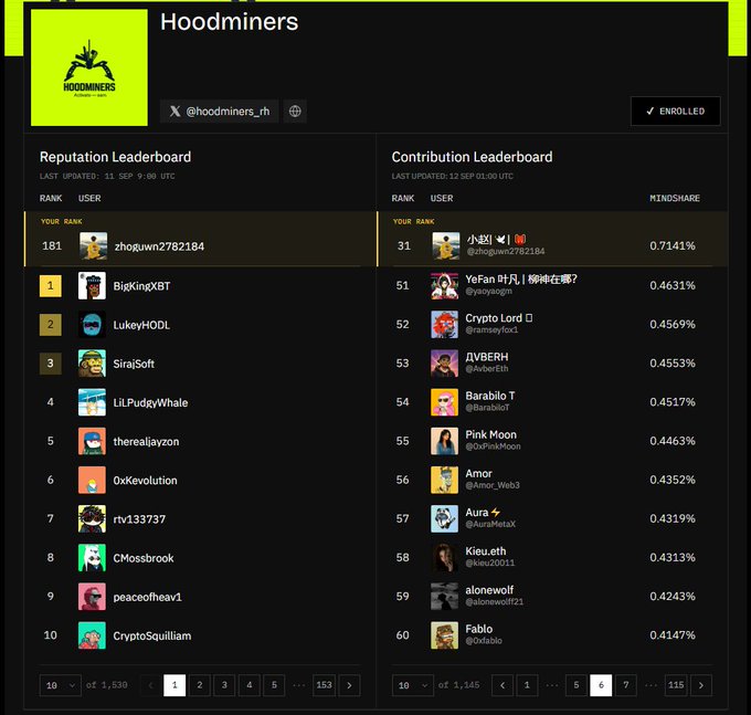 A screenshot of the Hoodminers platform displaying the Reputation Leaderboard (with user 'zhoquwn2782184' ranked 181) and the Contribution Leaderboard (with the same user ranked 31 with 0.7141% mindshare), last updated on Sep 11.