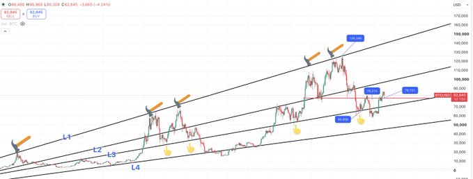 A Bitcoin (BTC/USD) price chart showing a steep rally from approximately $57k to over $87k, with an ascending channel pattern marked by trendlines and key retracement levels (61.8%, 38.2%, 23.6%) near the current price around $82,849, illustrating the rapid bullish move and potential overheated sentiment described in the post.