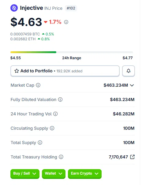 Screenshot of a cryptocurrency price page showing Injective (INJ) at $4.63, down 1.7%, with a market cap of $463.234M and 24-hour trading volume of $46.282M.
