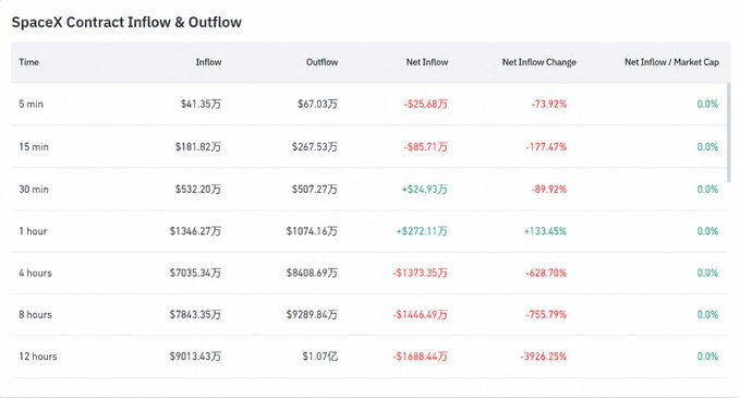A financial data table titled 'SpaceX Contract Inflow & Outflow' showing negative net inflows across various time intervals from 5 minutes to 12 hours, with significant outflows exceeding inflows.