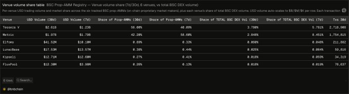 The image shows a venue volume share table for the BSC Prop-AMM Registry, comparing per-venue USD trading volumes and market shares for total BNB Prop-AMM (on-chain proprietary market makers) versus total BSC DEX volumes over a 30-day/7-day period, with data from 4 venues including Tessera V (50% share of Prop-AMMs), Netric, Elyswo, and Liquisbase. It relates to the post by illustrating how BNBChain has multiple competitive on-chain market maker venues supporting its DEX ecosystem, eliminating the need to look elsewhere.