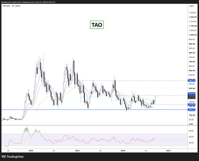 A TradingView weekly chart of TAOUSDT (Bittensor) on MEXC shows the cryptocurrency trading around $354 after a prolonged downtrend from highs near $750, with horizontal support levels marked near $164 and $268, and an RSI indicator at the bottom showing recent upward momentum building in oversold territory—aligning with the post's narrative of TAO's nearly two-and-a-half-year downtrend finally approaching a potential trend shift.