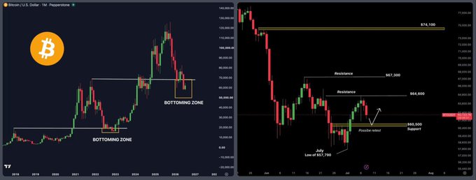 Two Bitcoin price charts from TradingView showing 'Bitcoin / U.S. Dollar' with annotations like 'BOTTOMING ZONE,' 'Resistance' at $67,300 and $64,400, 'Possible retest,' 'Support' at $60,500, and 'July Low of $57,790,' with the price hovering around $63,000.