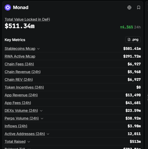 Cryptocurrency dashboard for Monad showing Total Value Locked in DeFi of $511.34m (+4.56% 24h) with key metrics including Stablecoins Mcap ($501.41m), Chain Fees ($6,927), and DEXs Volume ($23.59m).