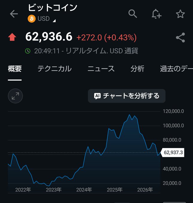 Bitcoin price displayed as 62,936.6 USD (+272.0, +0.43%) on a finance app showing a long-term price chart from 2022 to 2026.