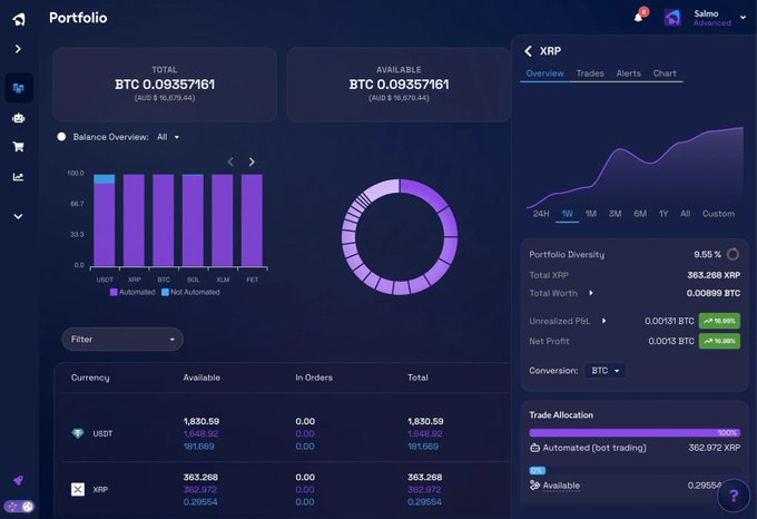 A cryptocurrency portfolio dashboard showing a total balance of BTC 0.09357161 (AUD $16,879.44), with holdings in USDT and XRP, featuring a balance overview chart and an XRP panel showing total worth of 0.00899 BTC with 16.88% gains.