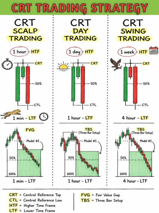 An educational infographic titled 'CRT Trading Strategy' compares Scalp, Day, and Swing trading using candlestick charts, explaining terms like CRT, CTL, FVG, HTF, LTF, and TBS.
