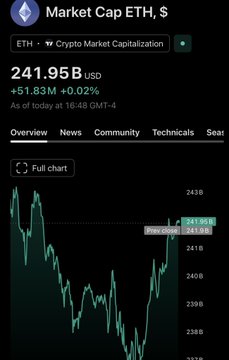 The image is a screenshot of a mobile device screen displaying a chart or graph with Bitcoin and Ethereum data, specifically concerning the cryptocurrency market cap. The chart shows different cryptocurrency values over time for both Bitcoin and Ethereum. The text accompanying the image provides context that suggests this might be an opinion piece analyzing Bitcoin's performance compared to Ethereum in recent weeks, but there is a lack of information or substantial evidence provided by the author about how Bitcoin managed to recover its lost value. Instead, it focuses on whether Bitcoin has bounced back after a fall while Ethereum remains relatively flat, indicating that Ethereum continues to dominate the market cap for both cryptocurrencies currently.