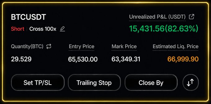A cryptocurrency futures trading position panel showing a BTCUSDT short position with 100x cross leverage, 29.529 BTC, entry price 65,530.00, mark price 63,349.31, estimated liquidation price 66,999.90, and unrealized P&L of 15,431.56 (82.63%).