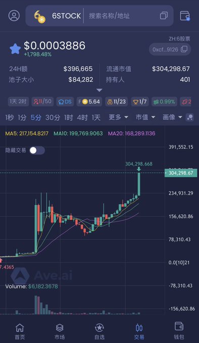 A mobile trading app screenshot shows a stock chart for ticker 6STOCK with a price of $0.0003886 (+1,796.48%), displaying candlestick data and volume information from Ave.ai.
