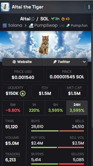 The image displays a cryptocurrency tracking page for "Altai the Tiger" ($ATLAI) on Solana, showing a price of $0.001540 with a market cap of $1.5M and impressive 24-hour gains of 3,595%, alongside trading metrics indicating 26,610 buys and 24,510 sells across 51,120 transactions—supporting the post's claim that the tiger-themed token has strong early momentum and trading activity.